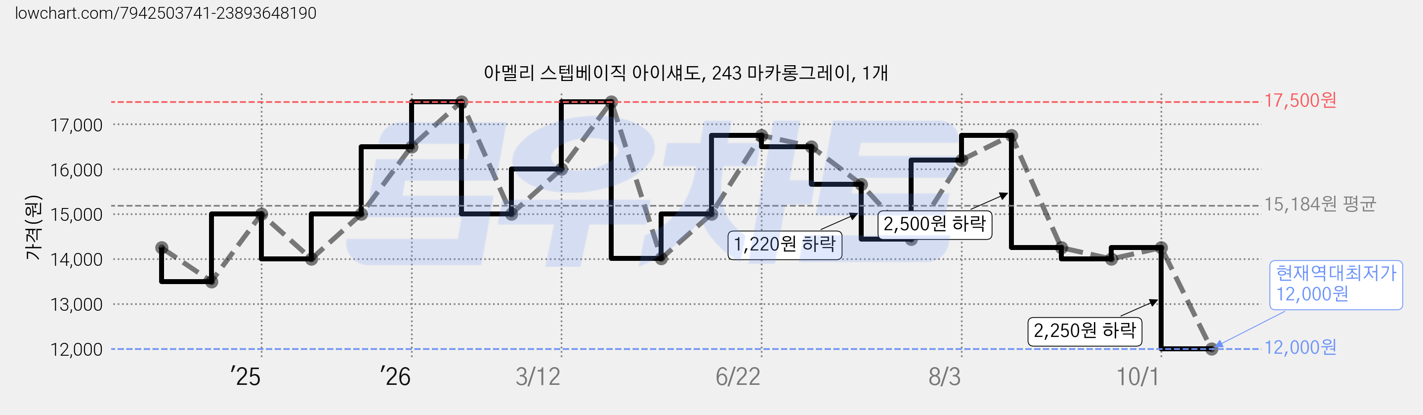 아멜리 스텝베이직 아이섀도, 243 마카롱그레이, 1개 가격 변동 차트, 현재가 12,000원, 역대최저가