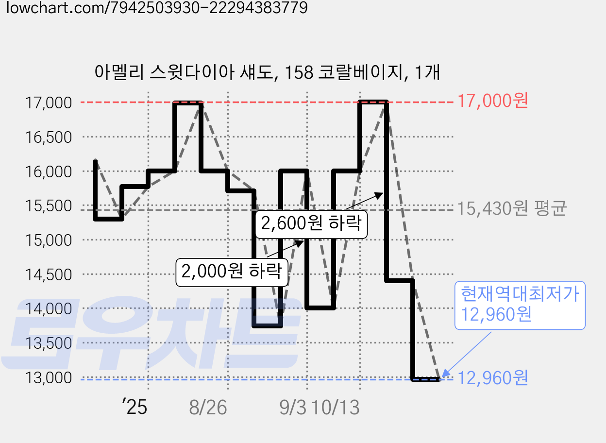 아멜리 스윗다이아 섀도, 158 코랄베이지, 1개 가격 변동 차트, 현재가 12,960원, 역대최저가