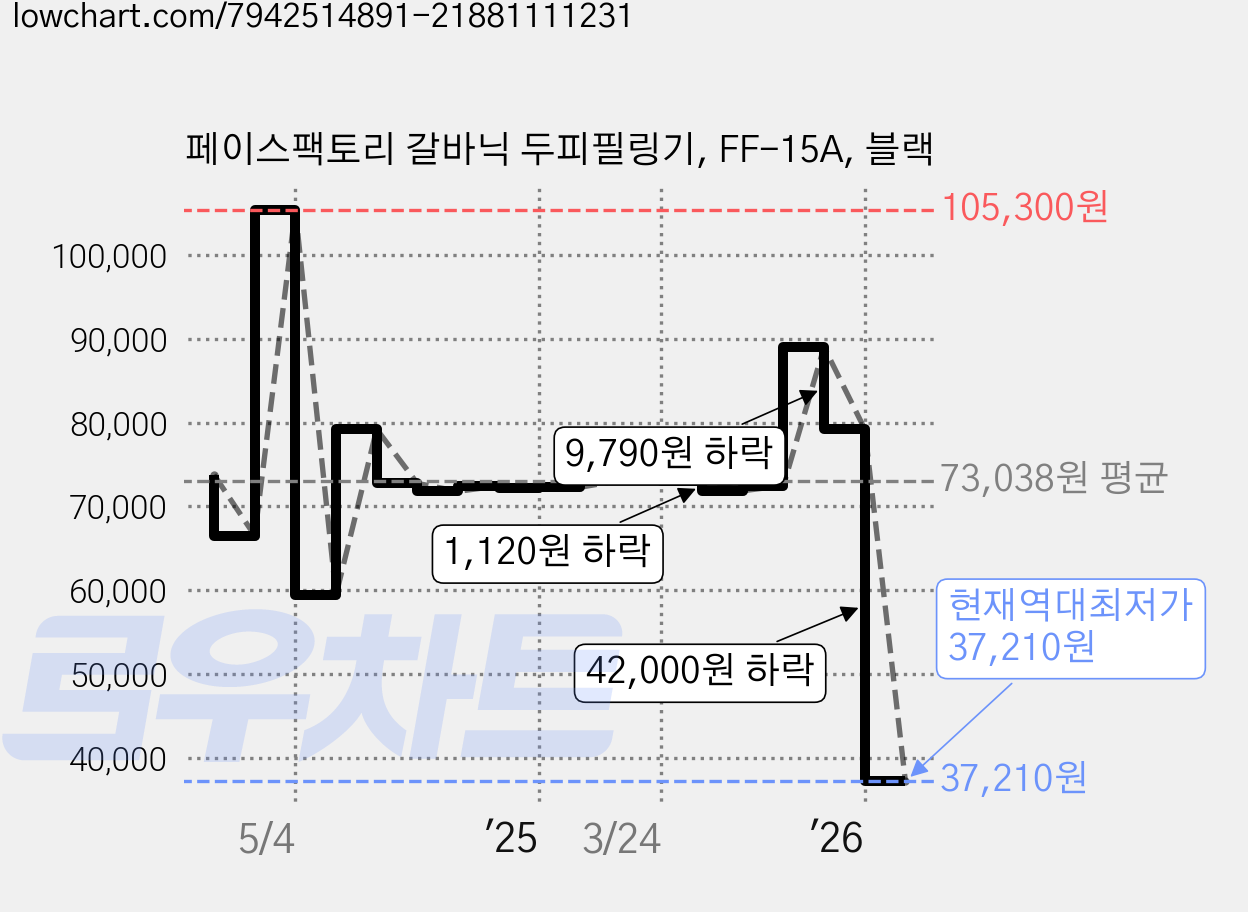 페이스팩토리 갈바닉 두피필링기, FF-15A, 블랙 가격 변동 차트, 현재가 37,210원, 역대최저가