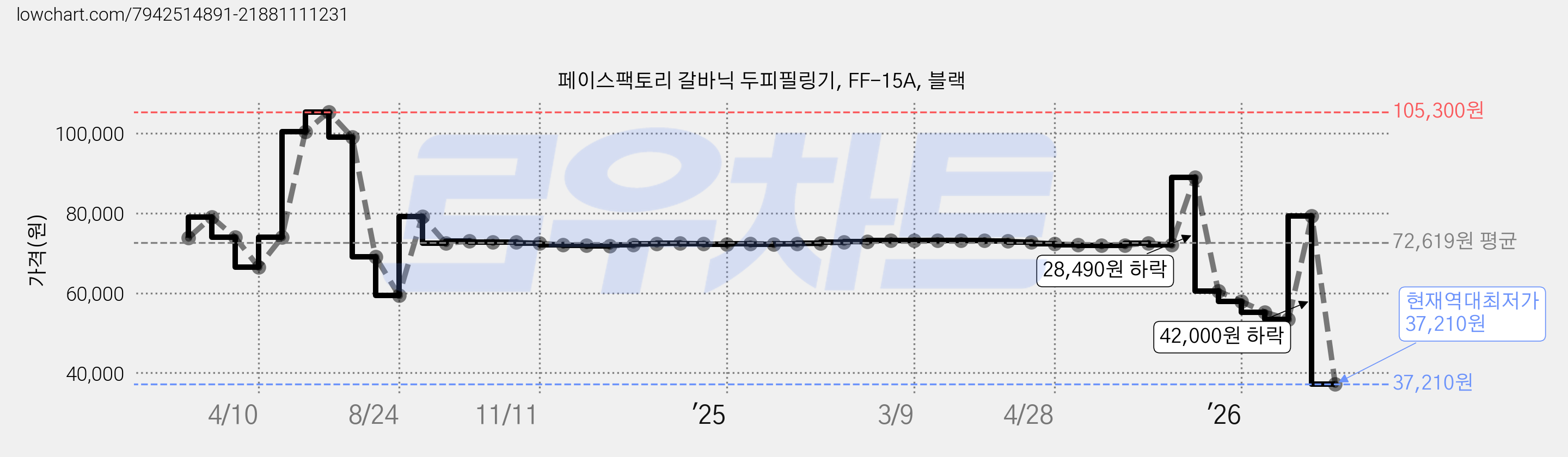 페이스팩토리 갈바닉 두피필링기, FF-15A, 블랙 가격 변동 차트, 현재가 37,210원, 역대최저가