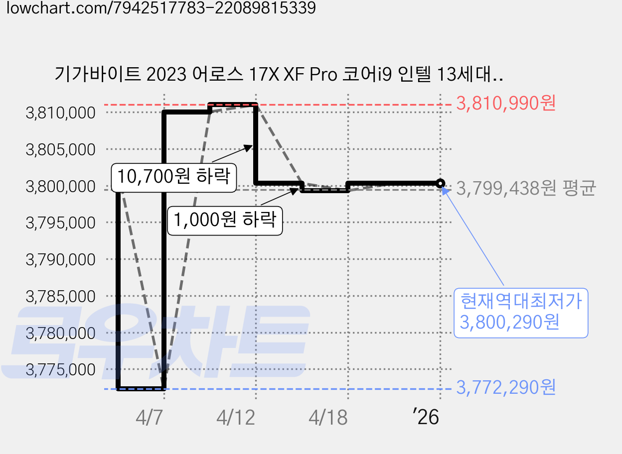 기가바이트 2023 어로스 17X XF Pro 코어i9 인텔 13세대 지포스 RTX 4080, 블랙, 3TB, 32GB, Win11 Home, AORUS 17X XF Pro 가격 변동 차트, 현재가 3,800,290원, 역대최저가