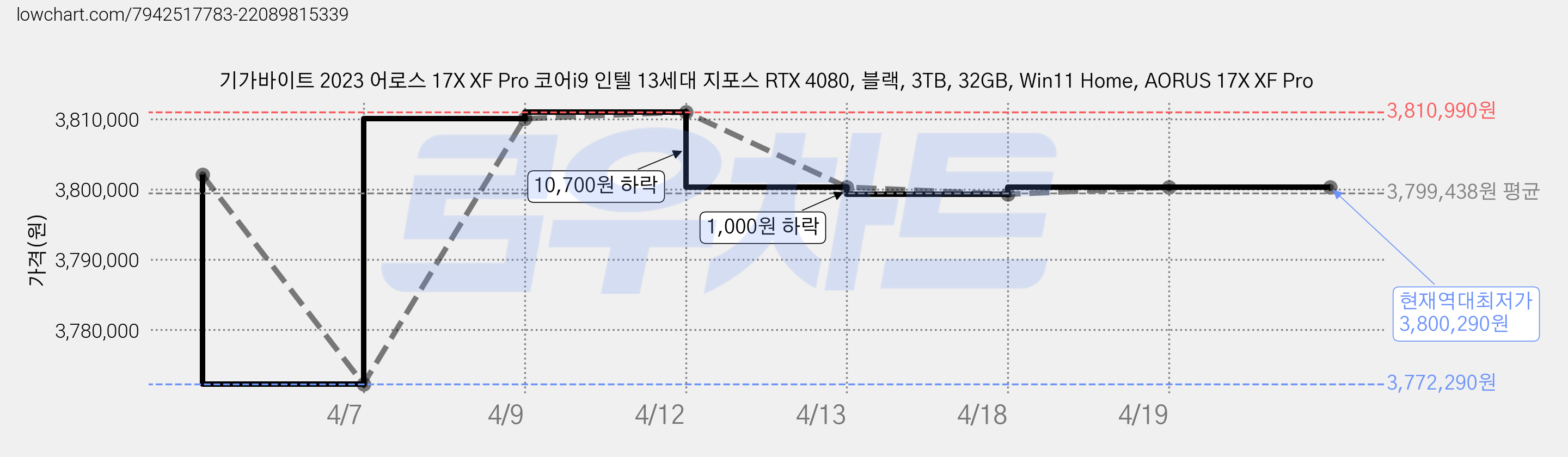 기가바이트 2023 어로스 17X XF Pro 코어i9 인텔 13세대 지포스 RTX 4080, 블랙, 3TB, 32GB, Win11 Home, AORUS 17X XF Pro 가격 변동 차트, 현재가 3,800,290원, 역대최저가