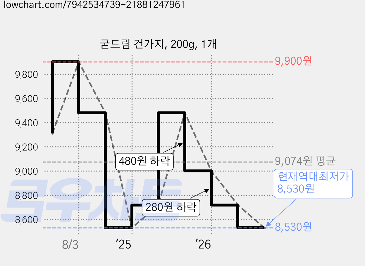 굳드림 건가지, 200g, 1개 가격 변동 차트, 현재가 8,530원, 역대최저가