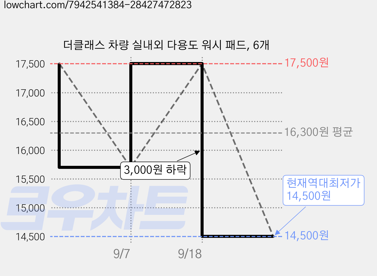 더클래스 차량 실내외 다용도 워시 패드, 6개 가격 변동 차트, 현재가 14,500원, 역대최저가