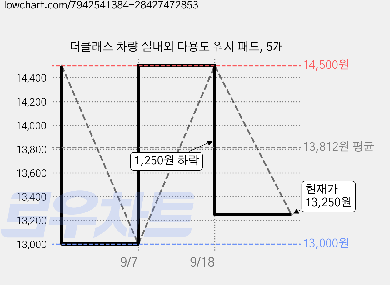 더클래스 차량 실내외 다용도 워시 패드, 5개 가격 변동 차트, 현재가 13,250원, 관측 최저가 13,000원