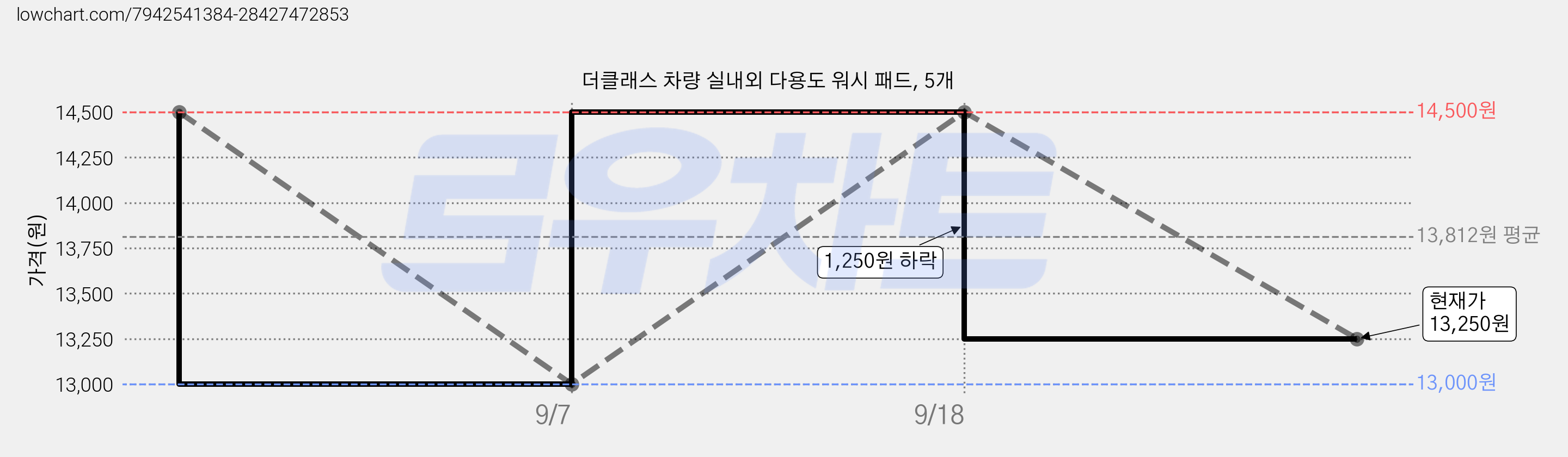 더클래스 차량 실내외 다용도 워시 패드, 5개 가격 변동 차트, 현재가 13,250원, 관측 최저가 13,000원