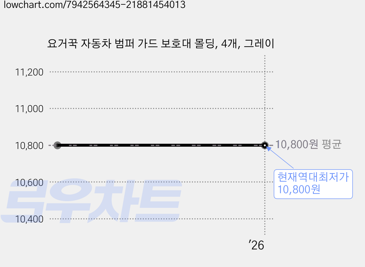 요거꾹 자동차 범퍼 가드 보호대 몰딩, 4개, 그레이 가격 변동 차트, 현재가 10,800원, 역대최저가