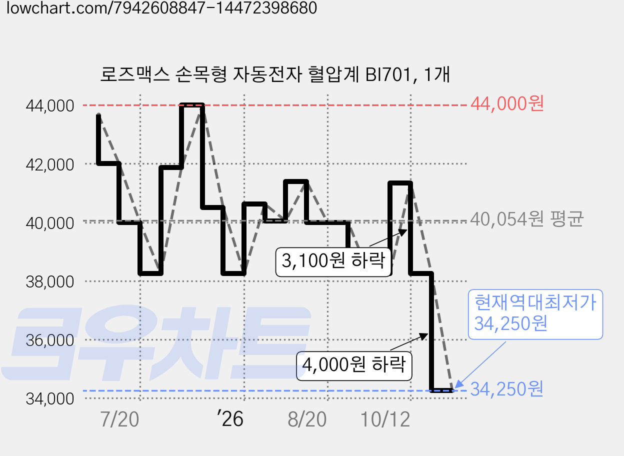 로즈맥스 손목형 자동전자 혈압계 BI701, 1개 가격 변동 차트, 현재가 34,250원, 역대최저가