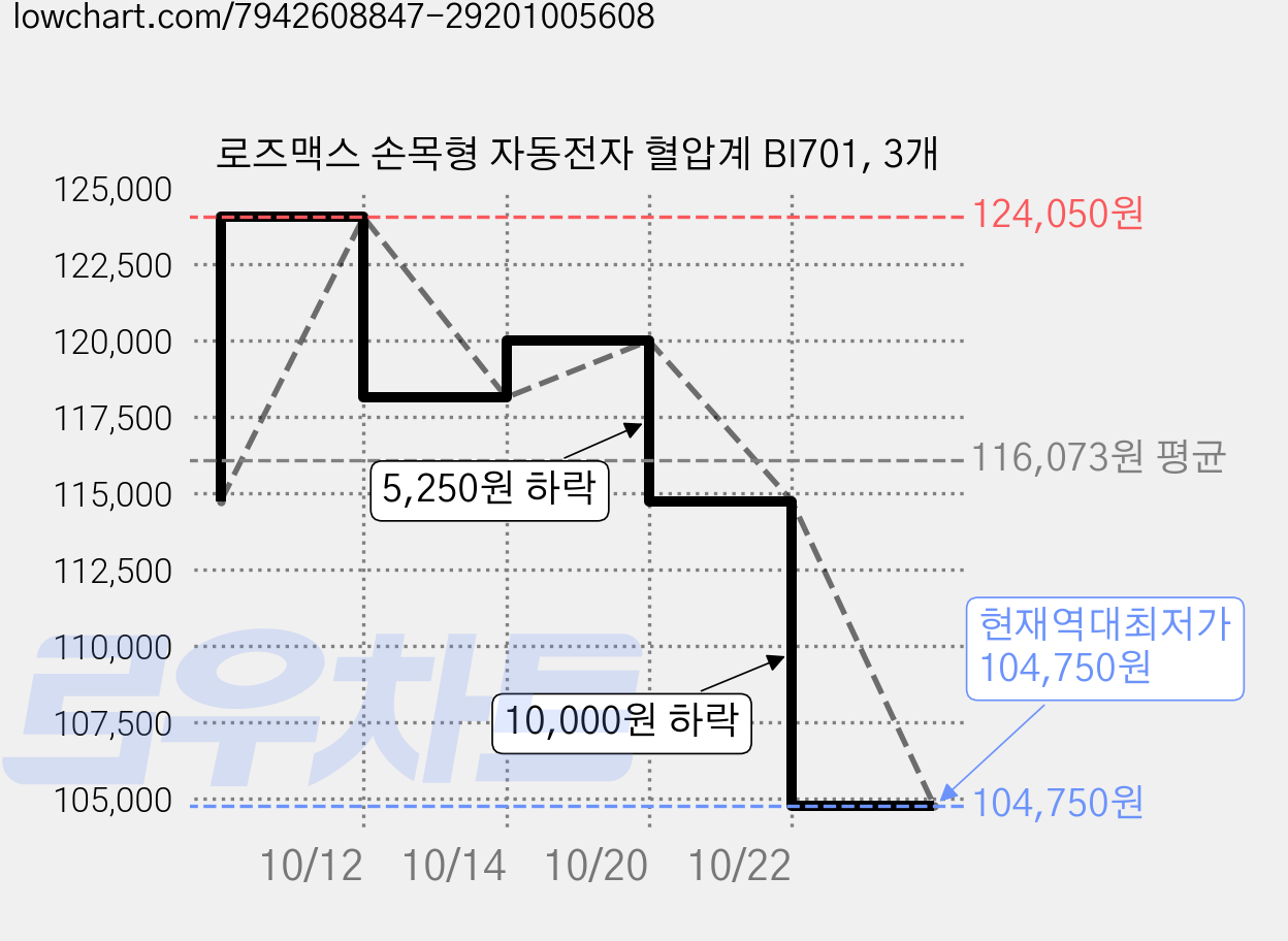 로즈맥스 손목형 자동전자 혈압계 BI701, 3개 가격 변동 차트, 현재가 104,750원, 역대최저가
