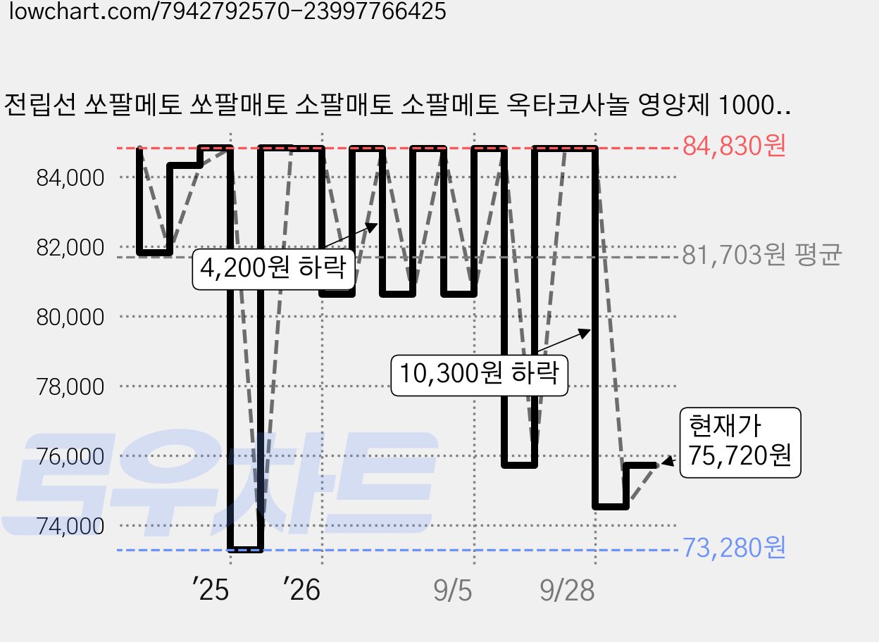 전립선 쏘팔메토 쏘팔매토 소팔매토 소팔메토 옥타코사놀 영양제 1000 전립선 건강 지구력 남성 영양제 닥터프롬 유로맥스 파워업, 2박스, 60정 가격 변동 차트, 현재가 75,720원, 관측 최저가 73,280원