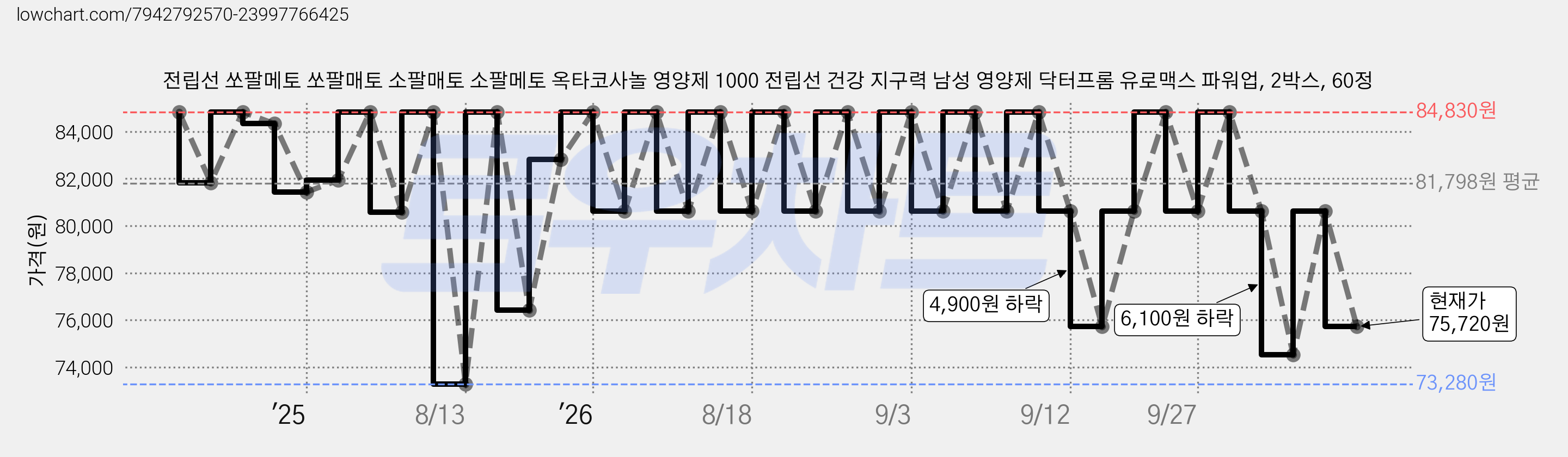 전립선 쏘팔메토 쏘팔매토 소팔매토 소팔메토 옥타코사놀 영양제 1000 전립선 건강 지구력 남성 영양제 닥터프롬 유로맥스 파워업, 2박스, 60정 가격 변동 차트, 현재가 75,720원, 관측 최저가 73,280원