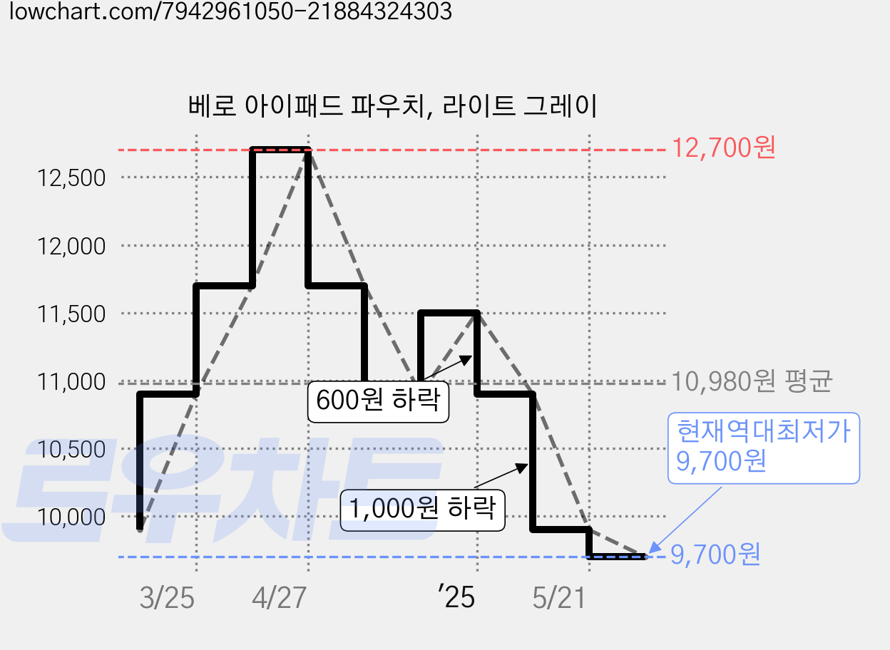 베로 아이패드 파우치, 라이트 그레이 가격 변동 차트, 현재가 9,700원, 역대최저가