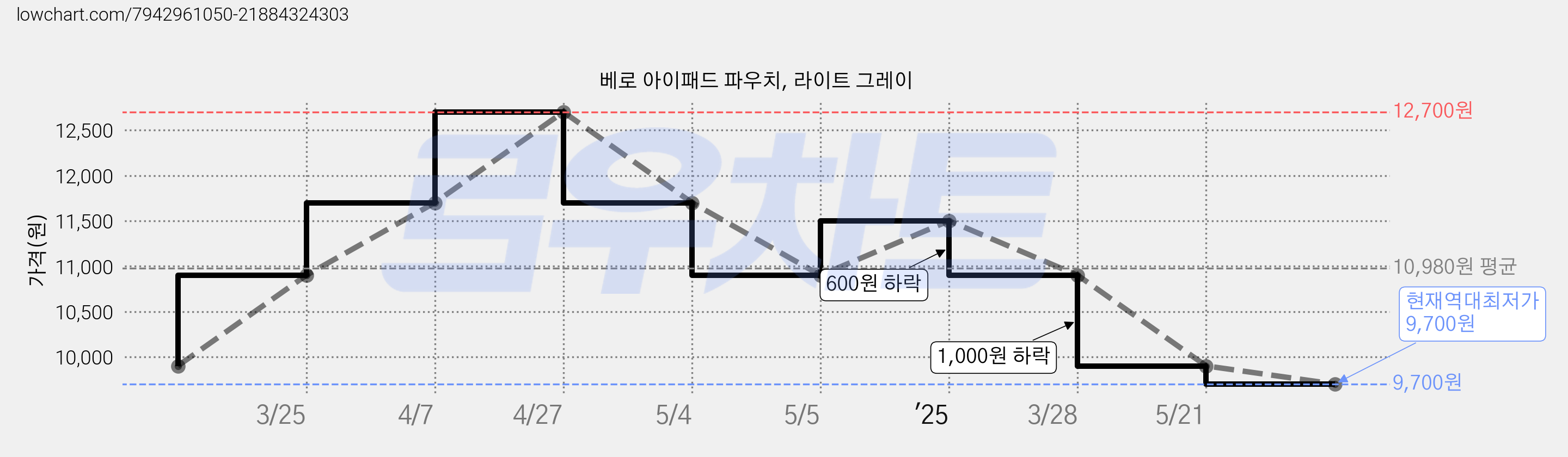 베로 아이패드 파우치, 라이트 그레이 가격 변동 차트, 현재가 9,700원, 역대최저가