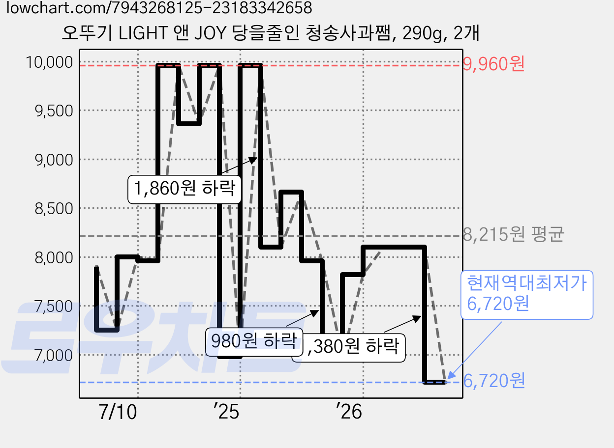오뚜기 LIGHT 앤 JOY 당을줄인 청송사과쨈, 290g, 2개 가격 변동 차트, 현재가 6,720원, 역대최저가