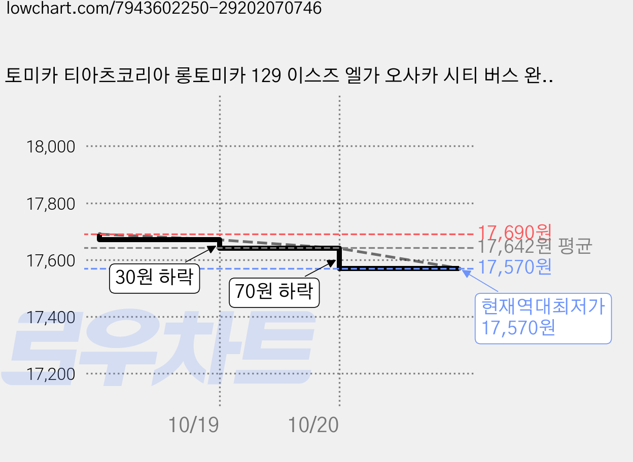 토미카 티아츠코리아 롱토미카 129 이스즈 엘가 오사카 시티 버스 완구, 2개, 혼합색상 가격 변동 차트, 현재가 17,570원, 역대최저가