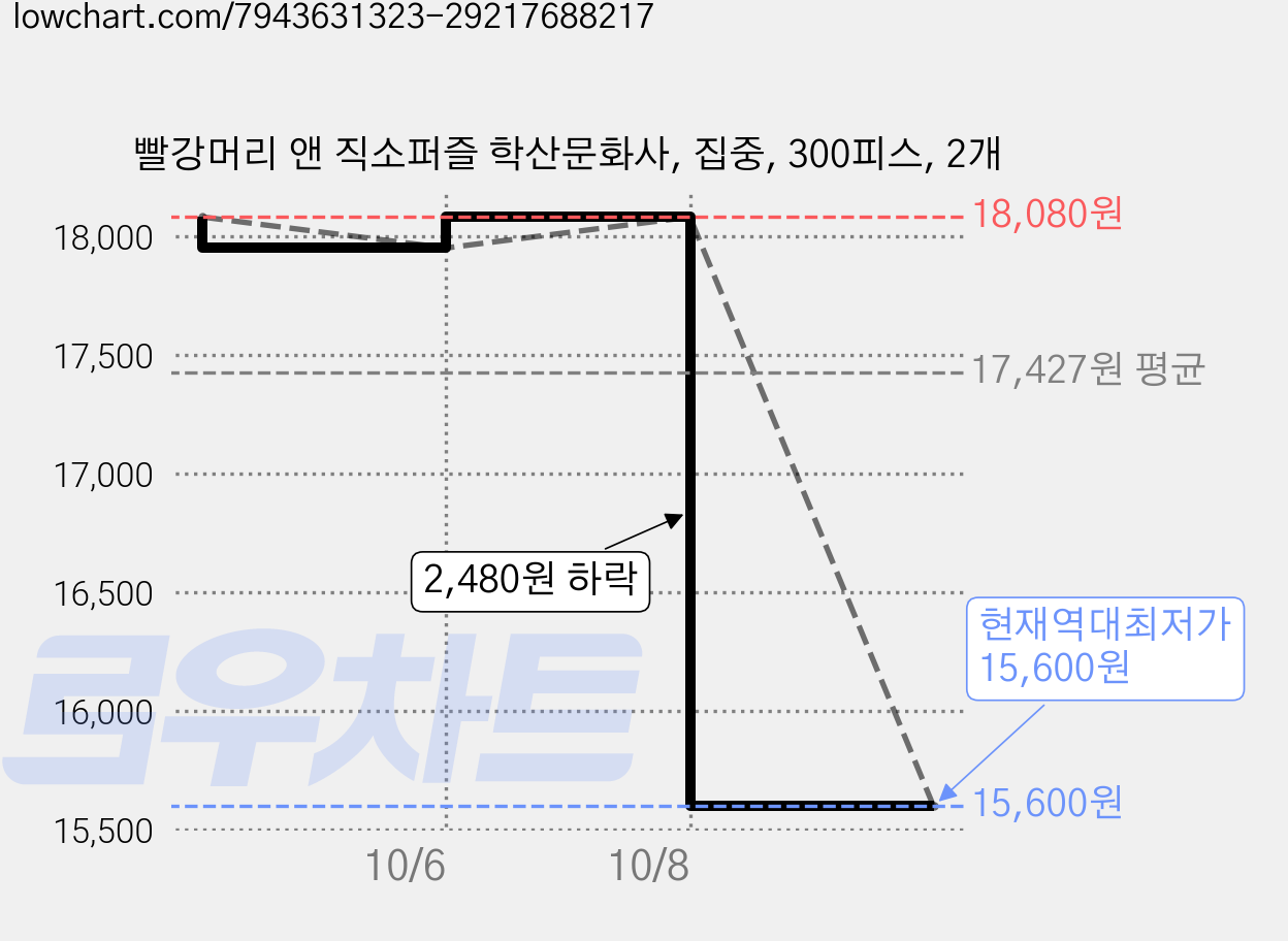 빨강머리 앤 직소퍼즐 학산문화사, 집중, 300피스, 2개 가격 변동 차트, 현재가 15,600원, 역대최저가