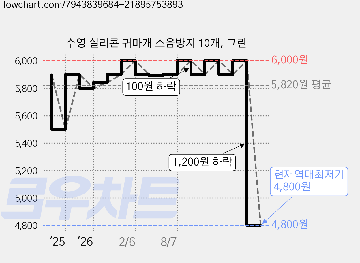 수영 실리콘 귀마개 소음방지 10개, 그린 가격 변동 차트, 현재가 4,800원, 역대최저가