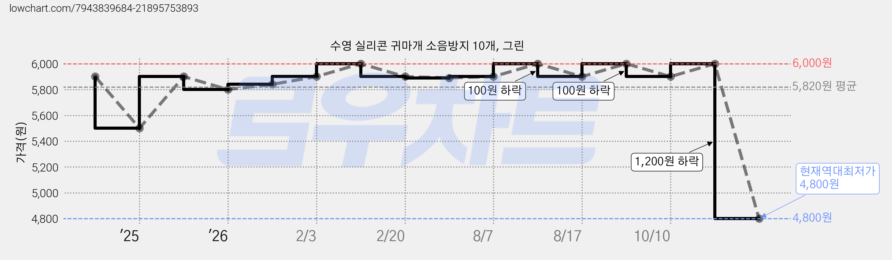 수영 실리콘 귀마개 소음방지 10개, 그린 가격 변동 차트, 현재가 4,800원, 역대최저가