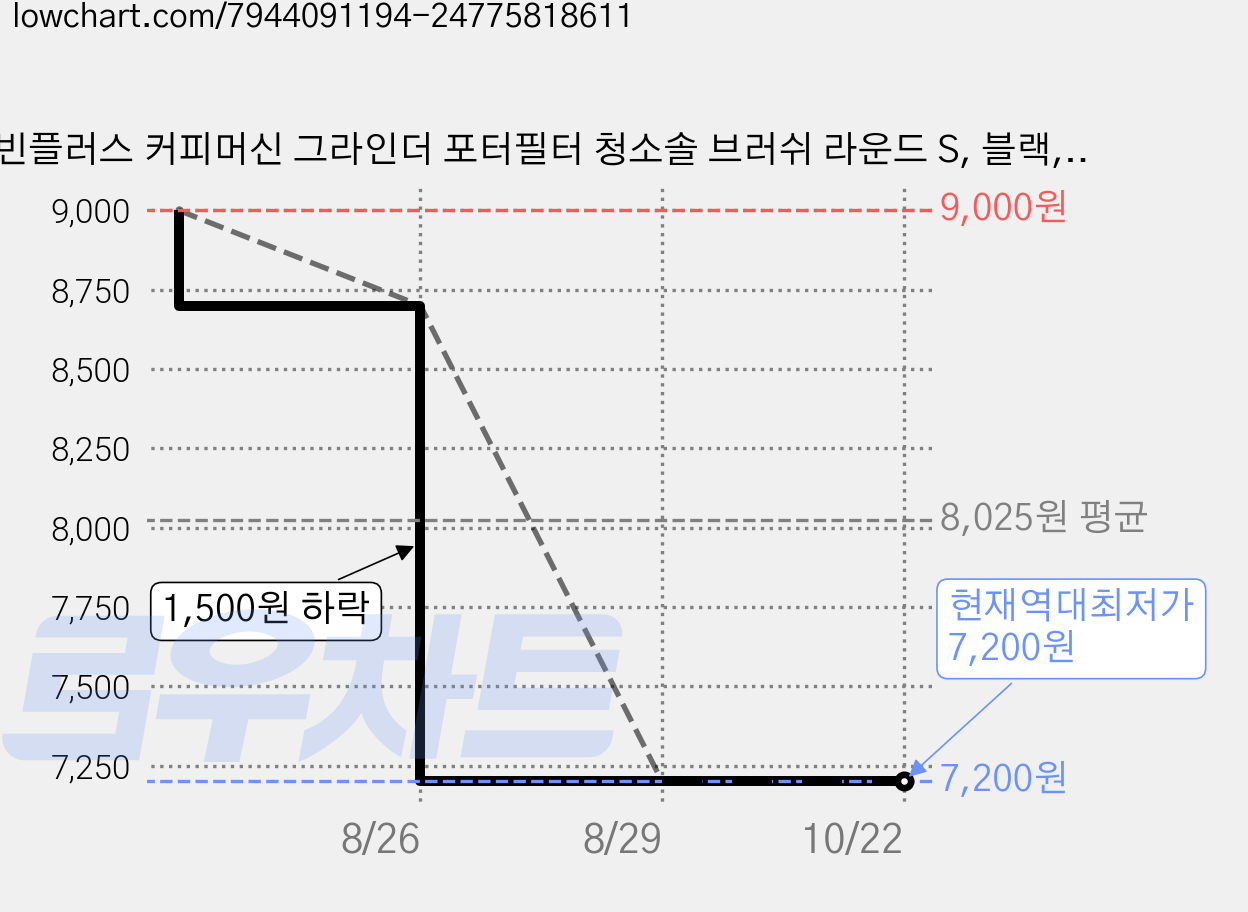 빈플러스 커피머신 그라인더 포터필터 청소솔 브러쉬 라운드 S, 블랙, 3개 가격 변동 차트, 현재가 7,200원, 역대최저가
