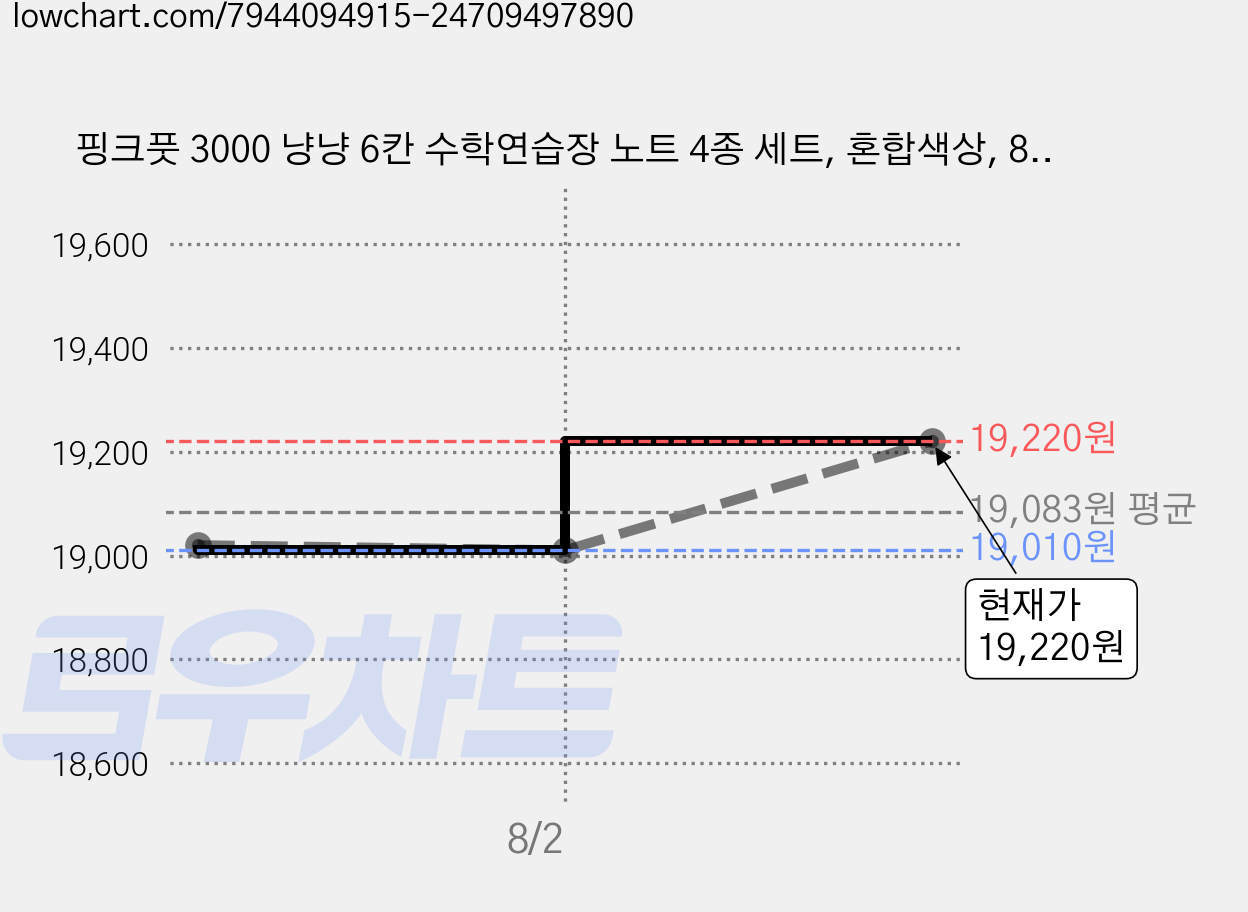 핑크풋 3000 냥냥 6칸 수학연습장 노트 4종 세트, 혼합색상, 8개 가격 변동 차트, 현재가 18,630원, 역대최저가