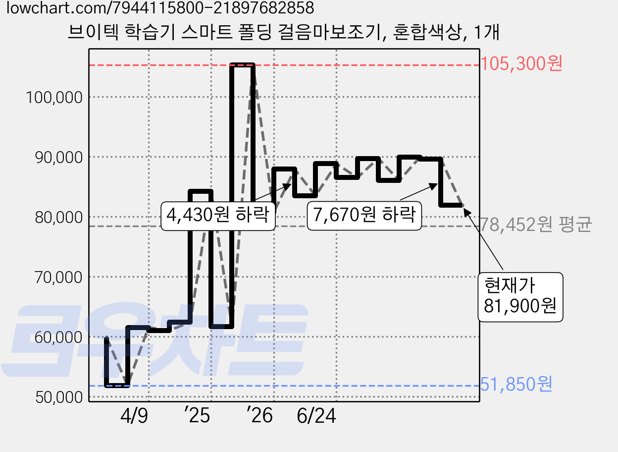 브이텍 학습기 스마트 폴딩 걸음마보조기, 혼합색상, 1개 가격 변동 차트, 현재가 81,900원, 관측 최저가 51,850원