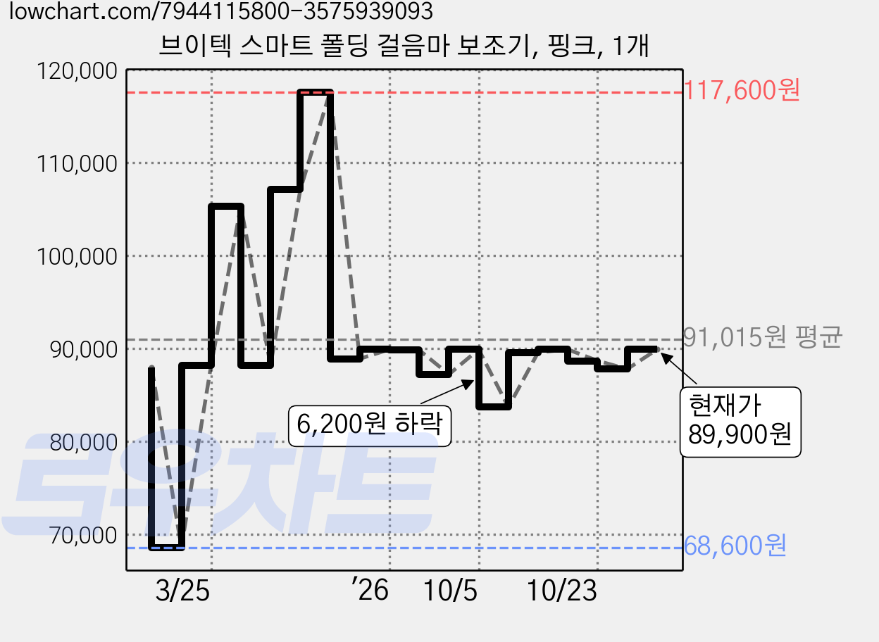 브이텍 스마트 폴딩 걸음마 보조기, 핑크, 1개 가격 변동 차트, 현재가 89,900원, 관측 최저가 68,600원