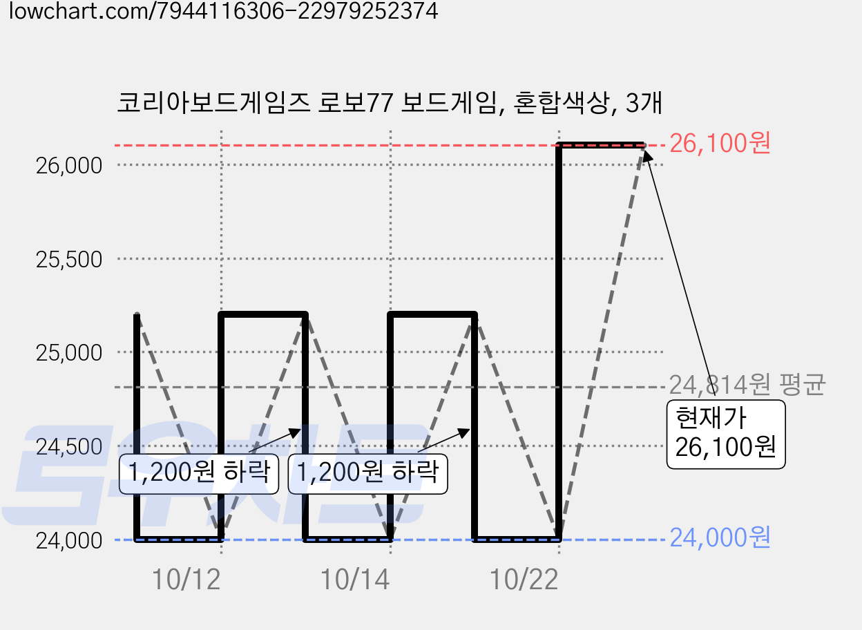 코리아보드게임즈 로보77 보드게임, 혼합색상, 3개 가격 변동 차트, 현재가 26,100원, 관측 최저가 24,000원