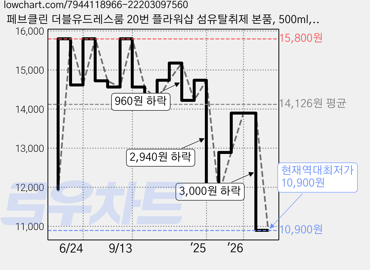 페브클린 더블유드레스룸 20번 플라워샵 섬유탈취제 본품, 500ml, 2개 가격 변동 차트, 현재가 10,900원, 역대최저가