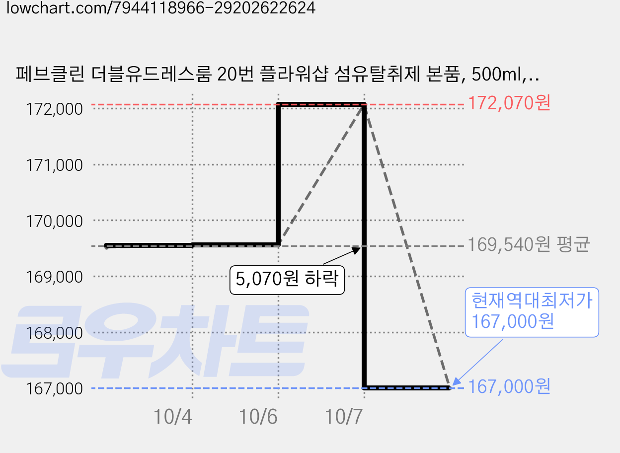 페브클린 더블유드레스룸 20번 플라워샵 섬유탈취제 본품, 500ml, 25개 가격 변동 차트, 현재가 167,000원, 역대최저가