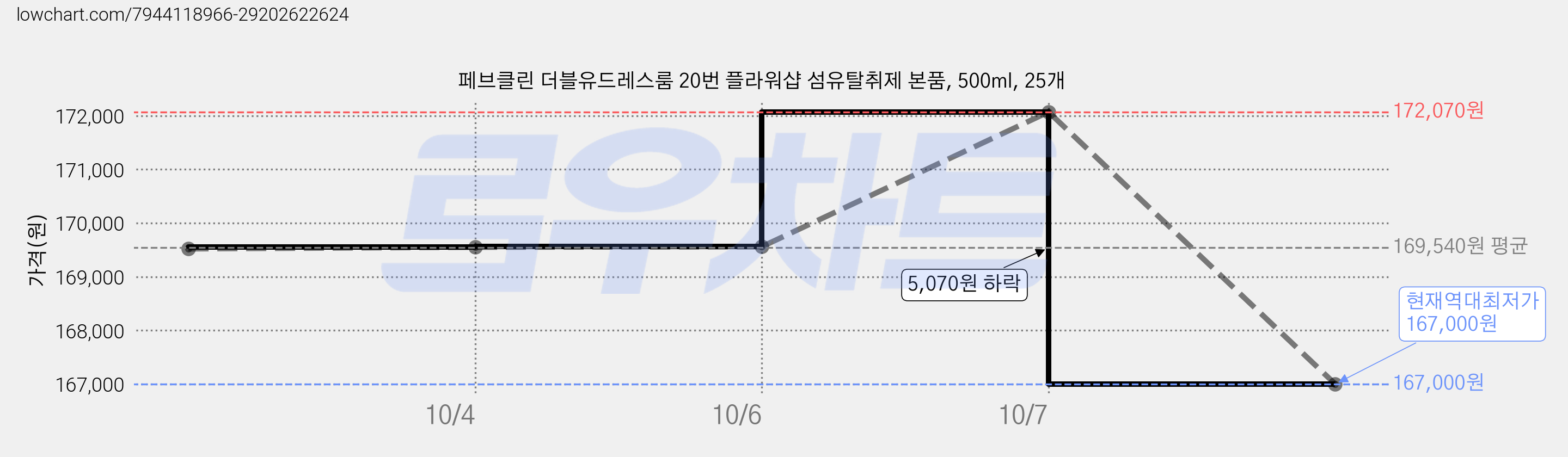 페브클린 더블유드레스룸 20번 플라워샵 섬유탈취제 본품, 500ml, 25개 가격 변동 차트, 현재가 167,000원, 역대최저가