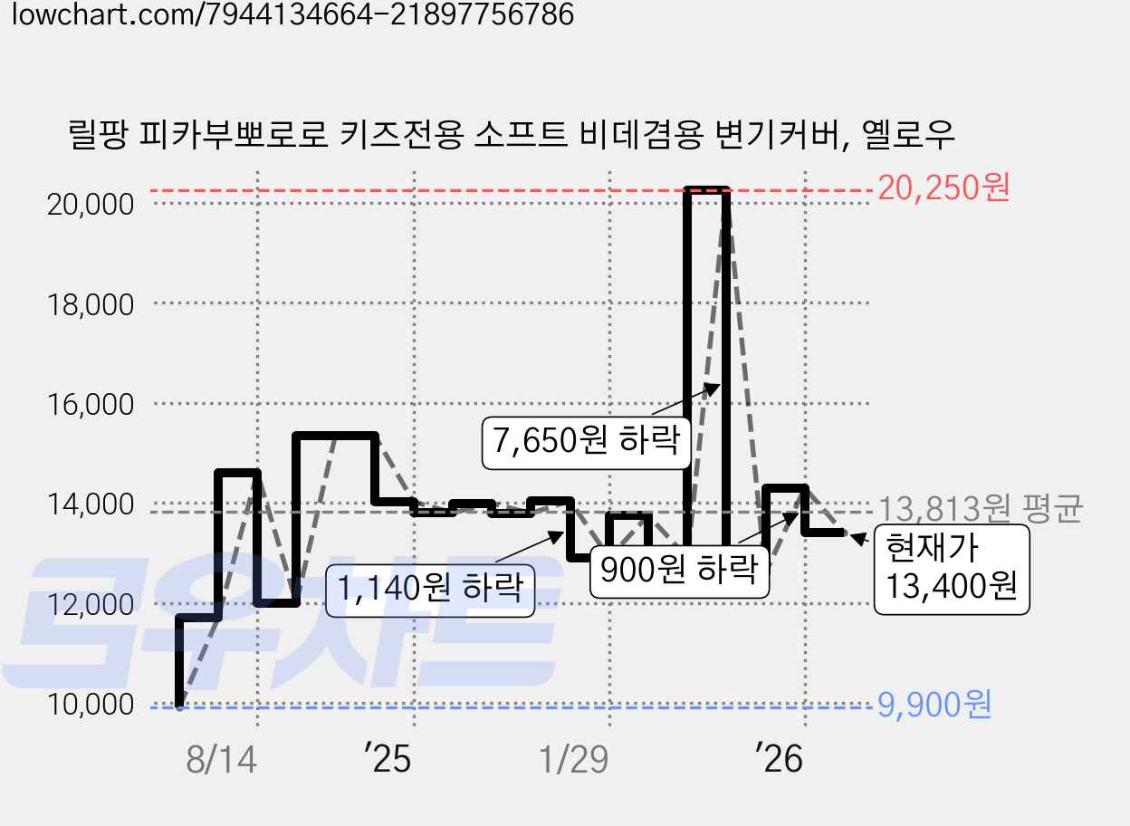 릴팡 피카부뽀로로 키즈전용 소프트 비데겸용 변기커버, 옐로우 가격 변동 차트, 현재가 13,400원, 관측 최저가 9,900원