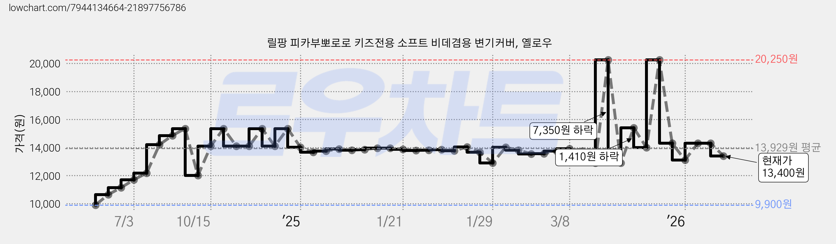 릴팡 피카부뽀로로 키즈전용 소프트 비데겸용 변기커버, 옐로우 가격 변동 차트, 현재가 13,400원, 관측 최저가 9,900원