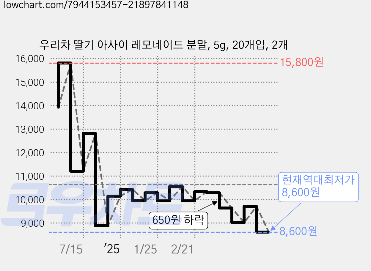 우리차 딸기 아사이 레모네이드 분말, 5g, 20개입, 2개 가격 변동 차트, 현재가 8,600원, 역대최저가