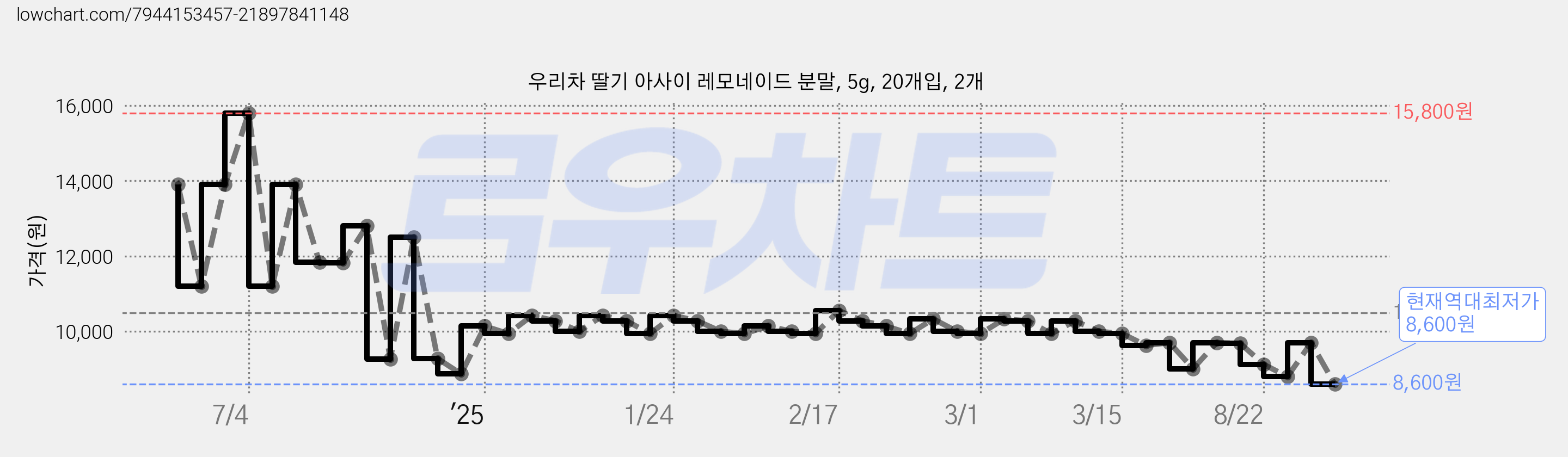 우리차 딸기 아사이 레모네이드 분말, 5g, 20개입, 2개 가격 변동 차트, 현재가 8,600원, 역대최저가