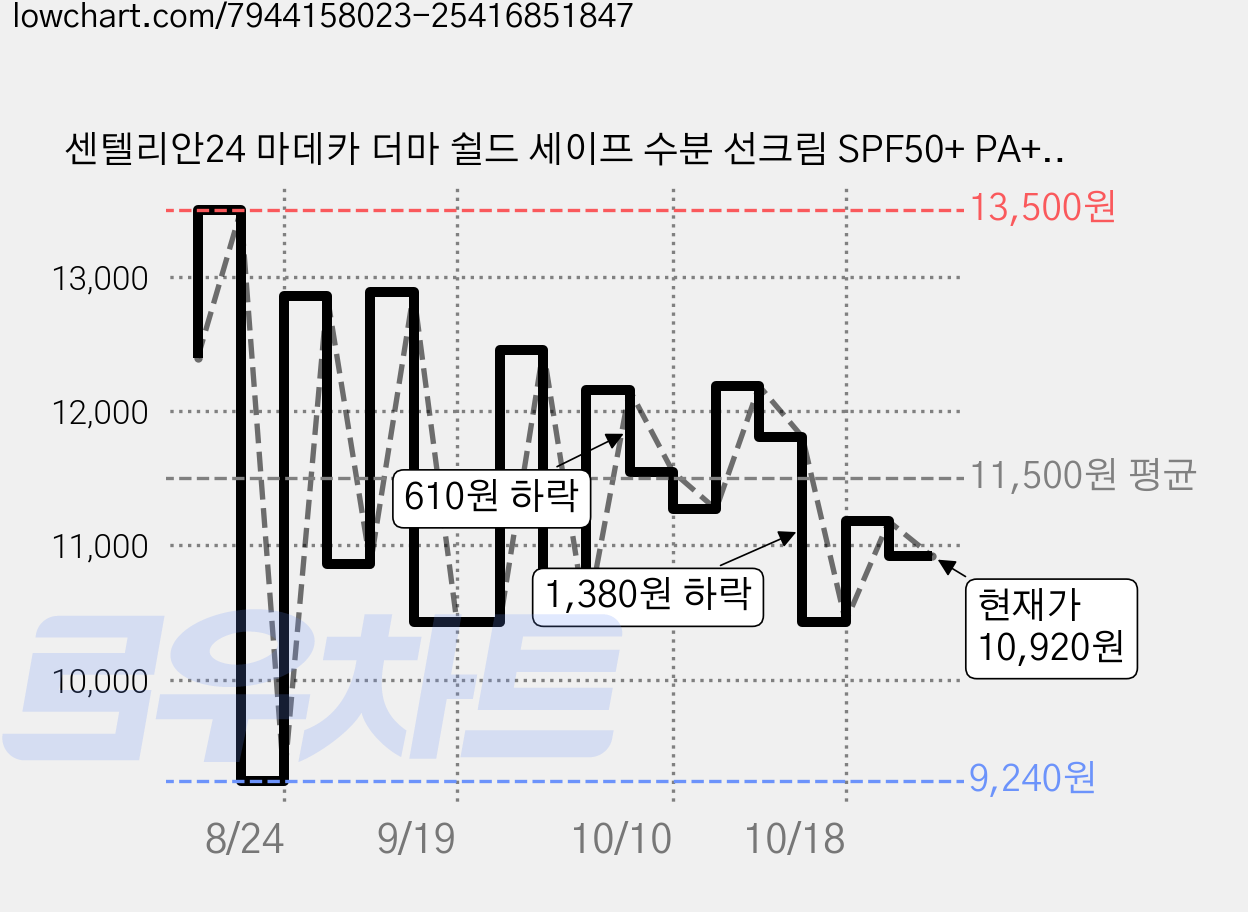 센텔리안24 마데카 더마 쉴드 세이프 수분 선크림 SPF50+ PA++++, 50ml, 1개 가격 변동 차트, 현재가 10,430원, 관측 최저가 9,240원