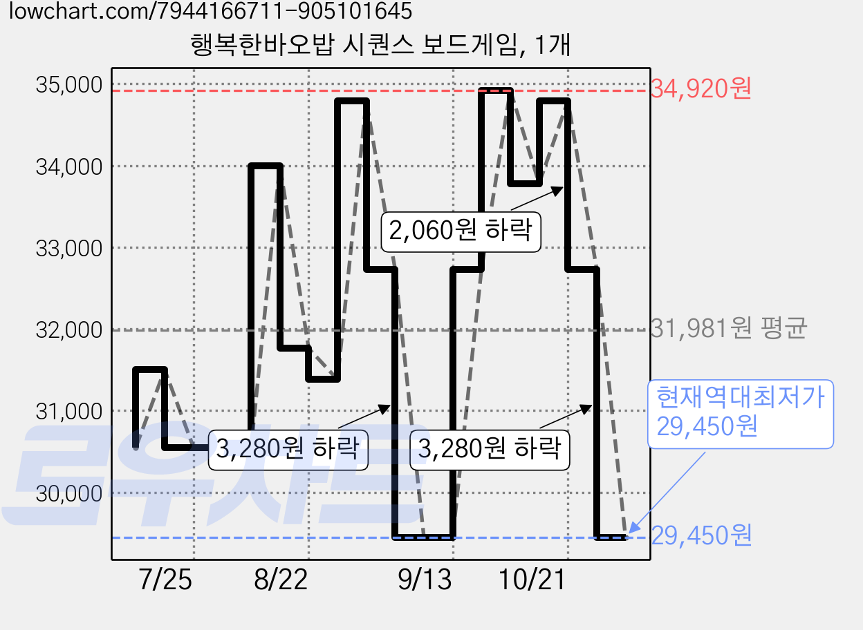 행복한바오밥 시퀀스 보드게임, 1개 가격 변동 차트, 현재가 29,450원, 역대최저가