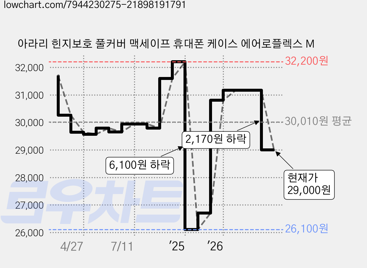 아라리 힌지보호 풀커버 맥세이프 휴대폰 케이스 에어로플렉스 M 가격 변동 차트, 현재가 29,000원, 관측 최저가 26,100원