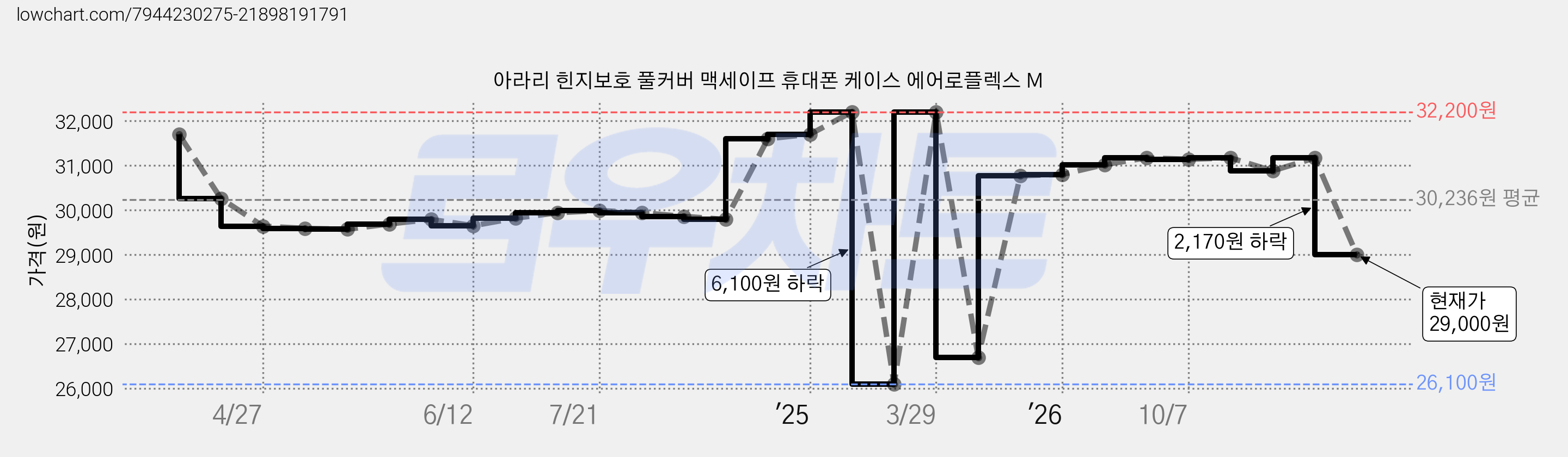 아라리 힌지보호 풀커버 맥세이프 휴대폰 케이스 에어로플렉스 M 가격 변동 차트, 현재가 29,000원, 관측 최저가 26,100원
