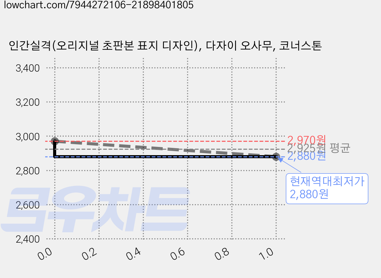 인간실격(오리지널 초판본 표지 디자인), 다자이 오사무, 코너스톤 가격 변동 차트, 현재가 2,880원, 역대최저가