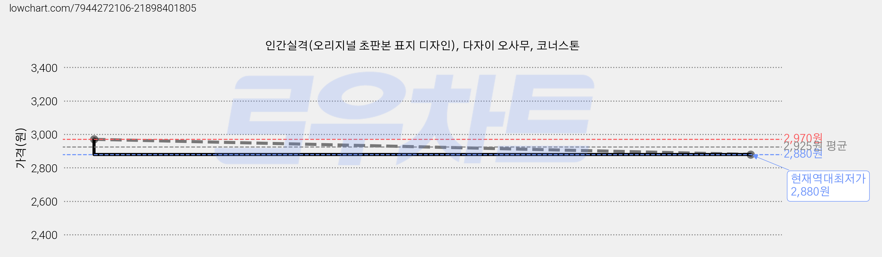인간실격(오리지널 초판본 표지 디자인), 다자이 오사무, 코너스톤 가격 변동 차트, 현재가 2,880원, 역대최저가
