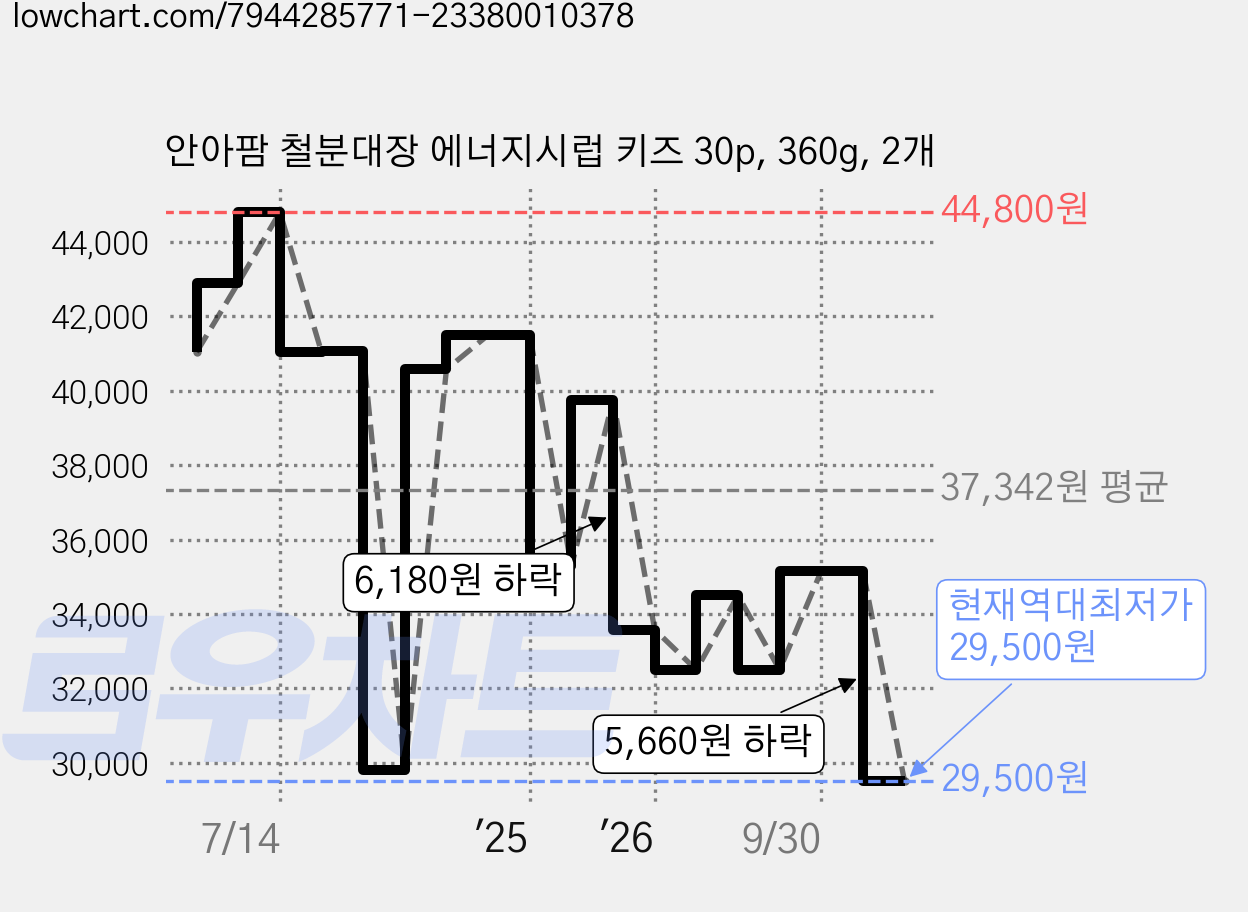 안아팜 철분대장 에너지시럽 키즈 30p, 360g, 2개 가격 변동 차트, 현재가 29,500원, 역대최저가