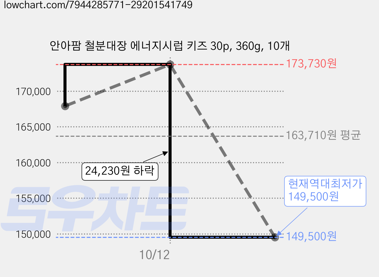 안아팜 철분대장 에너지시럽 키즈 30p, 360g, 10개 가격 변동 차트, 현재가 149,500원, 역대최저가