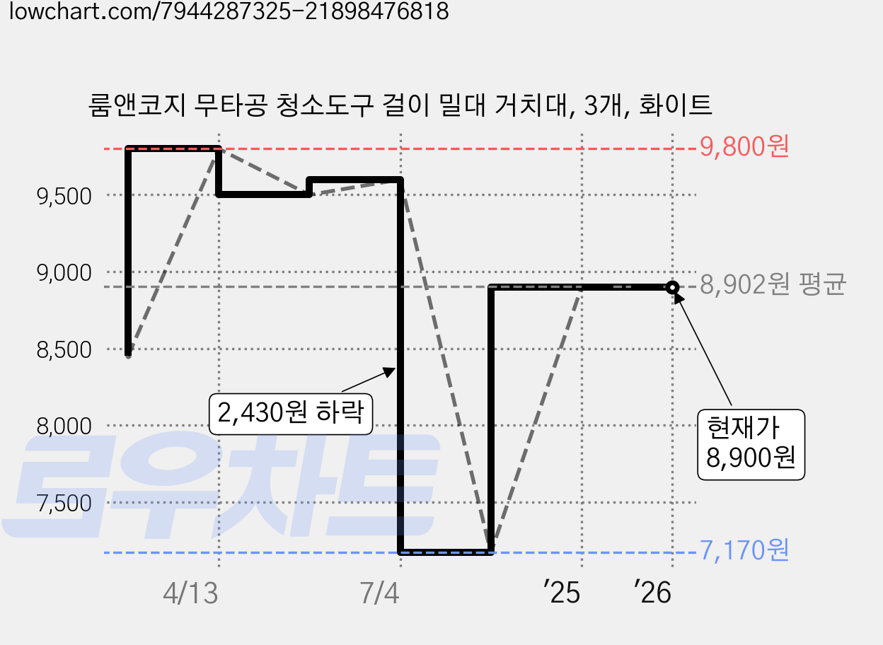 룸앤코지 무타공 청소도구 걸이 밀대 거치대, 3개, 화이트 가격 변동 차트, 현재가 8,900원, 역대최저가