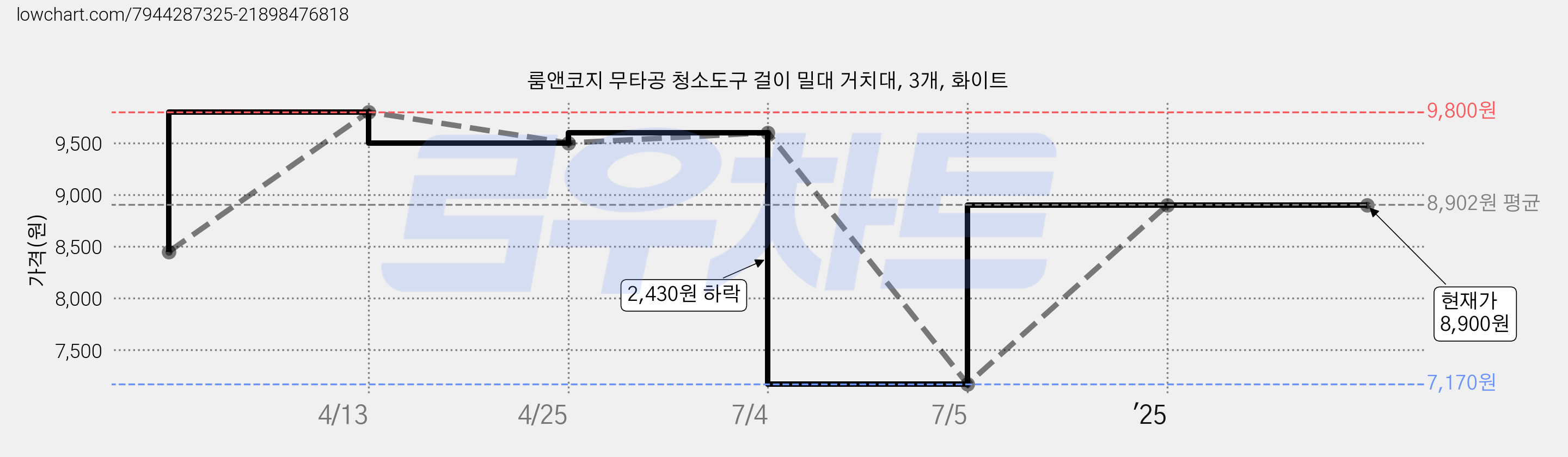 룸앤코지 무타공 청소도구 걸이 밀대 거치대, 3개, 화이트 가격 변동 차트, 현재가 8,900원, 역대최저가
