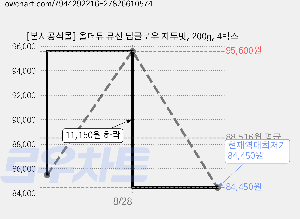 [본사공식몰] 올더뮤 뮤신 딥글로우 자두맛, 200g, 4박스 가격 변동 차트, 현재가 84,450원, 역대최저가