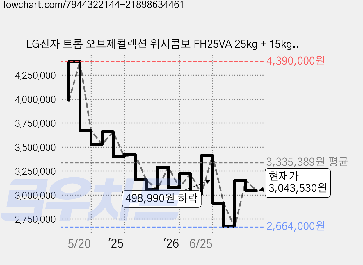 LG전자 트롬 오브제컬렉션 워시콤보 FH25VA 25kg + 15kg 방문설치, 모던 스테인리스 가격 변동 차트, 현재가 3,043,530원, 관측 최저가 2,664,000원