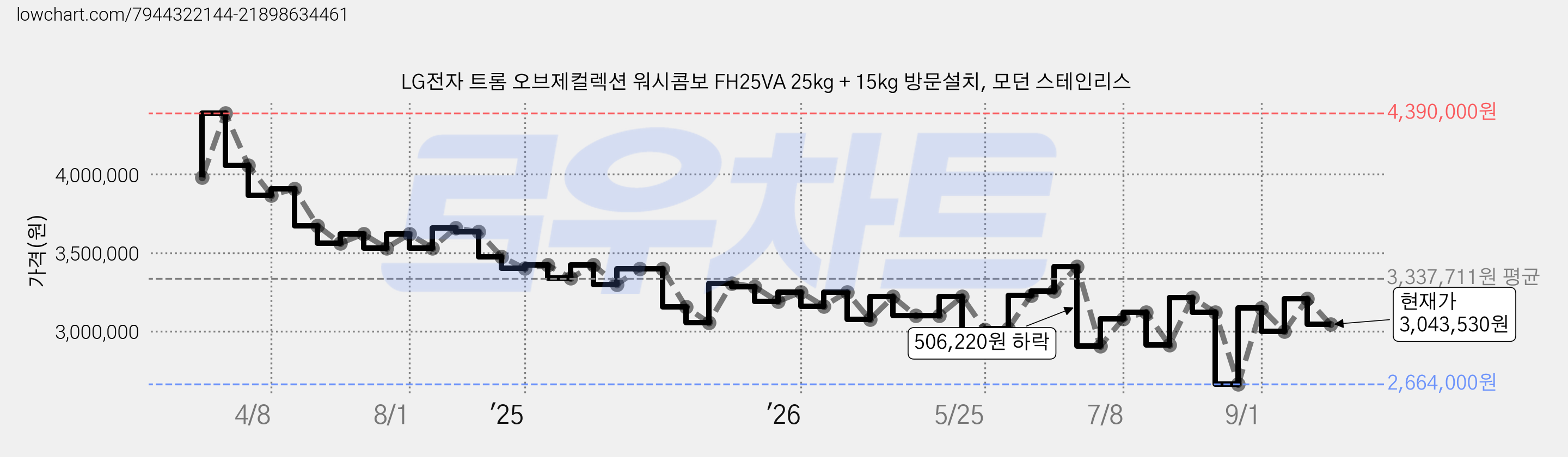 LG전자 트롬 오브제컬렉션 워시콤보 FH25VA 25kg + 15kg 방문설치, 모던 스테인리스 가격 변동 차트, 현재가 3,043,530원, 관측 최저가 2,664,000원