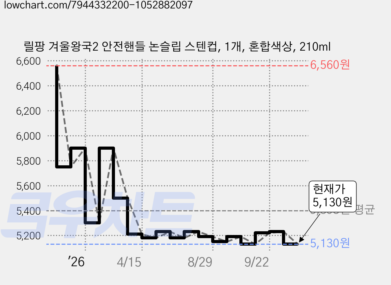 릴팡 겨울왕국2 안전핸들 논슬립 스텐컵, 1개, 혼합색상, 210ml 가격 변동 차트, 현재가 5,080원, 역대최저가