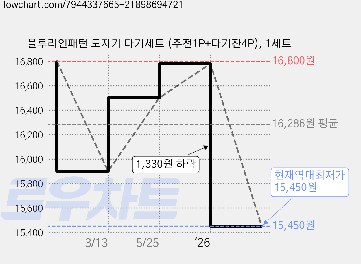 블루라인패턴 도자기 다기세트 (주전1P+다기잔4P), 1세트 가격 변동 차트, 현재가 15,450원, 역대최저가