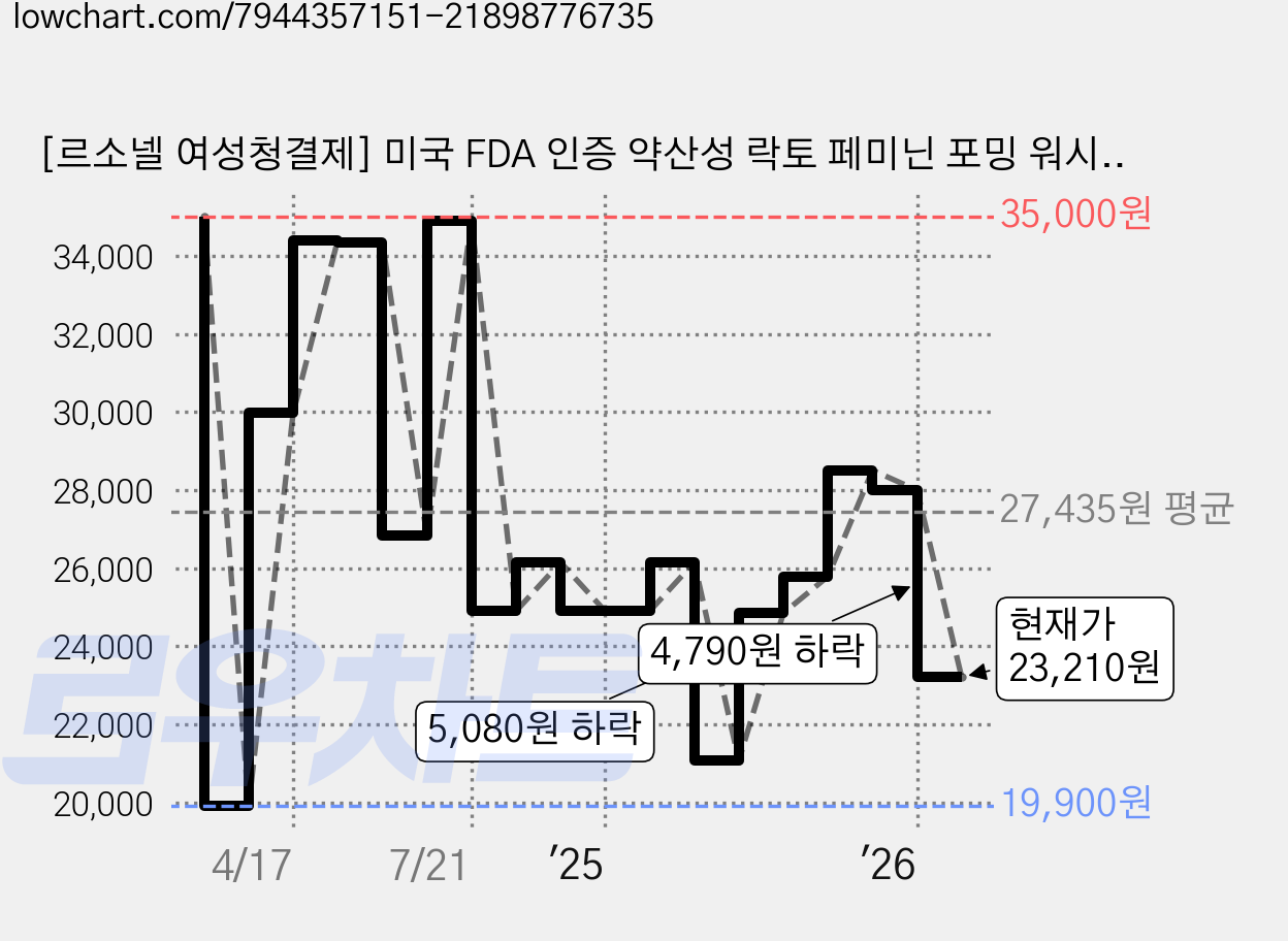 [르소넬 여성청결제] 미국 FDA 인증 약산성 락토 페미닌 포밍 워시, 1개, 300ml 가격 변동 차트, 현재가 23,210원, 관측 최저가 19,900원